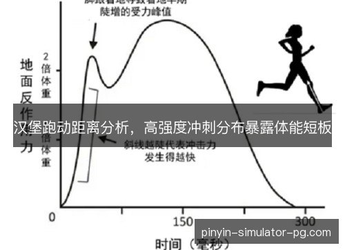 汉堡跑动距离分析，高强度冲刺分布暴露体能短板